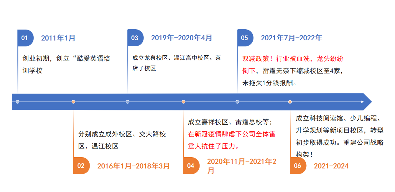 1769144492185026.png 雷霆教育历程.png