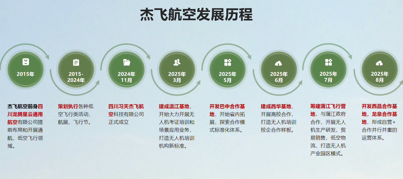 1773716085517844.png 杰飞航空发展历程.png
