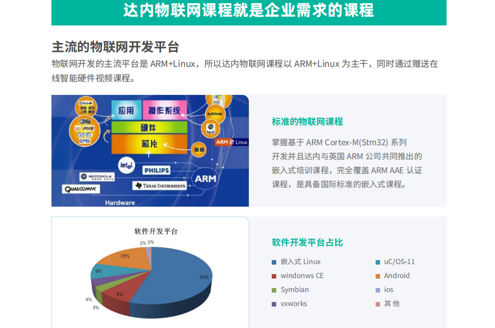 达内物联网课程就是企业需求的课程.png